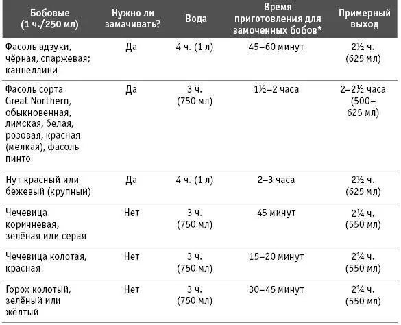 Старые бобы которые хранились длительное время готовятся дольше Если вы - фото 74