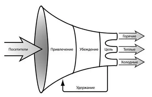 Рис 1 1 Воронка продаж Иллюстрация предоставлена компанией СилаУма - фото 1