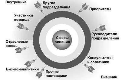 Рис 11 Сферы влияния Ценные инструменты для получения лидов Давайте коротко - фото 2