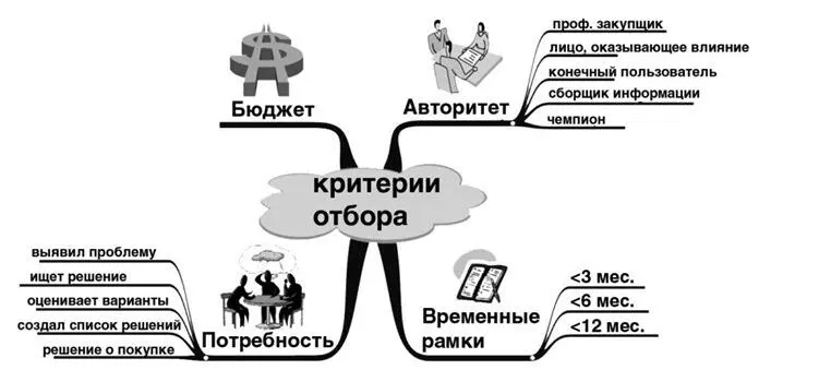Рис 32 Критерии отбора Осторожно горячие лиды способны обжечь Наиболее - фото 4