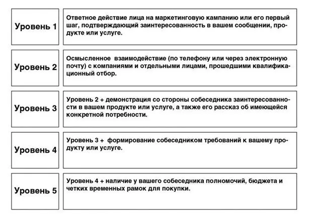 Рис 33 Спектр лидов разработанный компанией Sirius Decisions Както раз я - фото 5