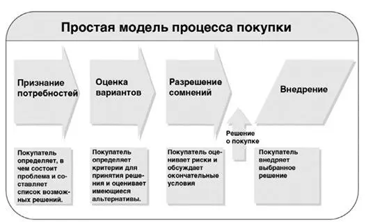 Рис 51 Модель процесса покупки Рис 52 Тактическая воронка процесса - фото 7