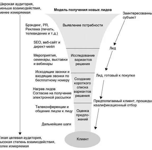Рис 52 Тактическая воронка процесса покупки Я считаю полезным изучать - фото 8