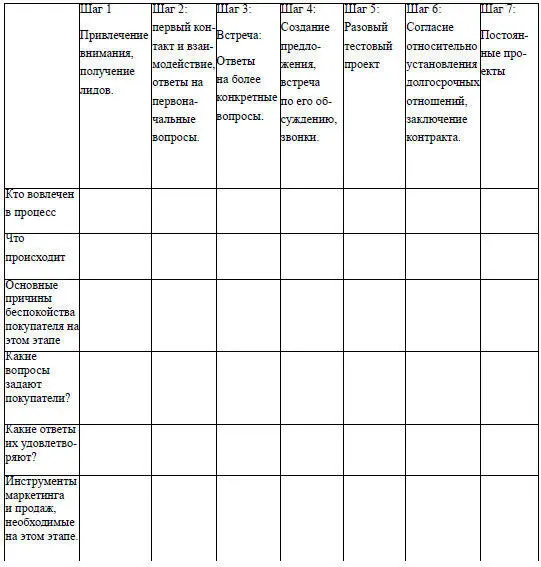 Ваша карта процесса покупки может быть создана плану описанному нами в Главе 3 - фото 9