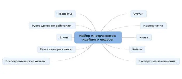 Рис 101 Набор инструментов идейного лидера Работа с независимыми группами - фото 16