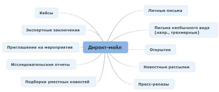 Рис 131 Возможности директмейла Подобные дорогостоящие подарки иногда - фото 19