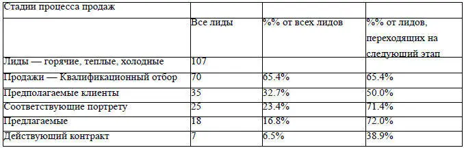 Таблица 172 Отчет о закрытой петле обратной связи Текущее распределение лидов - фото 22