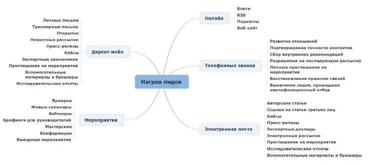 Рисунок 181 Тактика получения новых лидов Таблица 181 План A Таблица 182 - фото 28