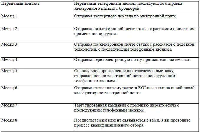 Используемая тактика и частота контактов будут зависеть от продаваемых - фото 30