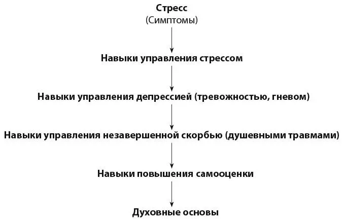 УПРАВЛЕНИЕ СТРЕССОМ Стресс термин общего характера В состоянии стресса у - фото 48