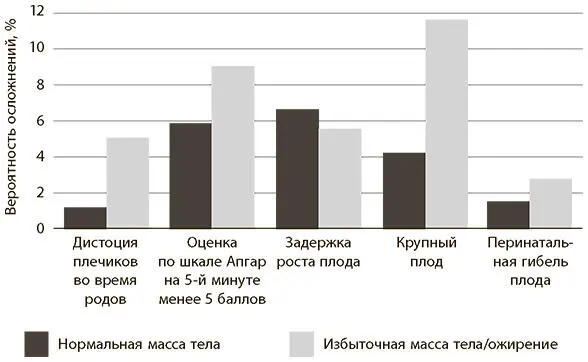 Существуют даже данные о том что материнское ожирение обуславливает задержку - фото 2