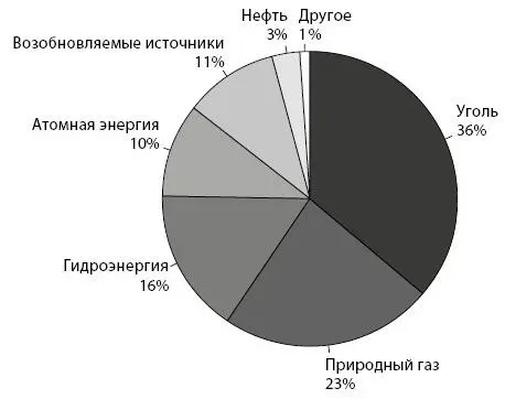 Обеспечить чистой электроэнергией весь мир будет нелегко На сегодня ископаемое - фото 17