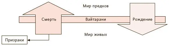 Миры живых мертвых и нежити Если шраддха не проводится то каузальное тело - фото 48