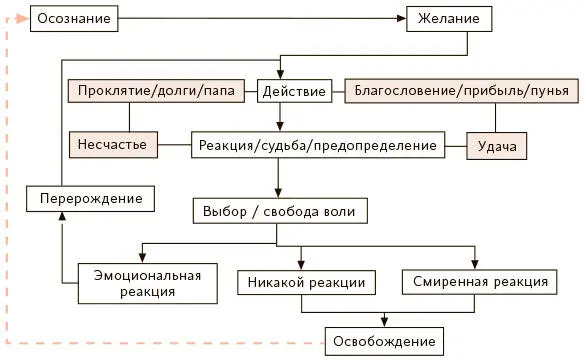 Перерождение и освобождение Запертая между желанием и судьбой раздражителями и - фото 49
