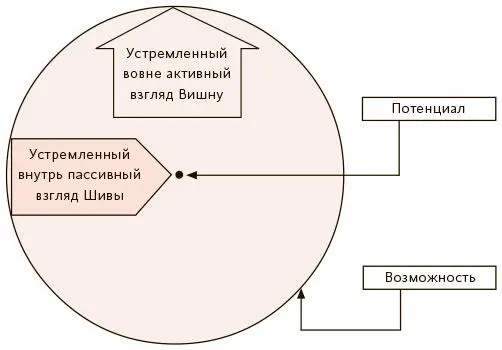 Путь Вишну и путь Шивы Твердо намереваясь освободиться от всего мирского Шива - фото 93