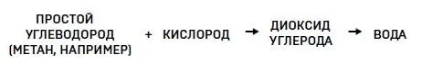 Однако есть также реакция неполного сгорания которая выглядит так Если бы - фото 34