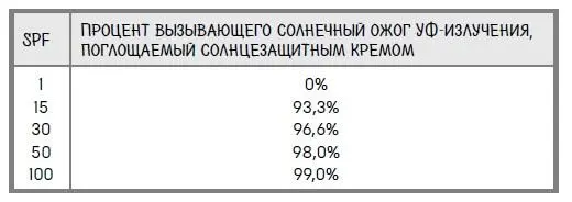 Люди с благими намерениями смотрят на эту таблицу и пишут чтото вроде SPF 15 - фото 56