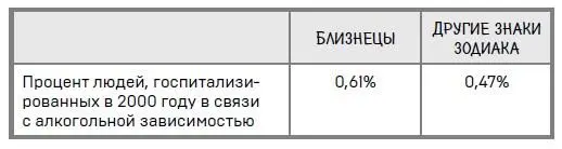 Перевод если вы Близнецы и жили в Онтарио в 2000 году то риск попасть в - фото 69
