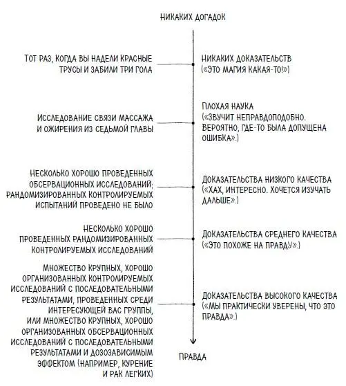 На момент написания книги большая часть доказательств вреда ультраобработанных - фото 76