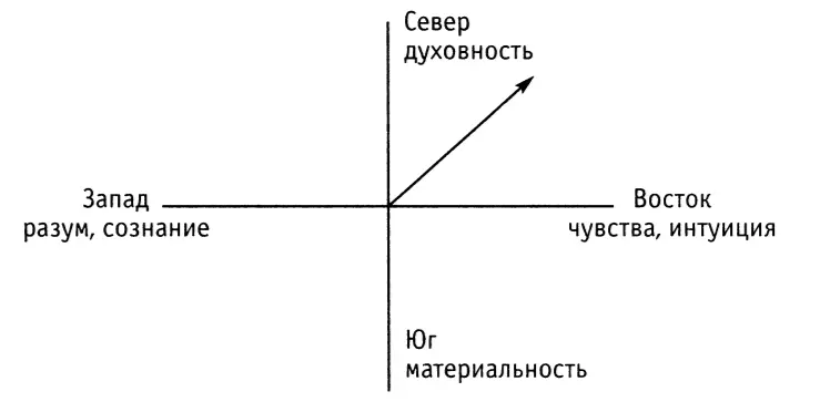 Духовные ориентации людей являются врожденными На рисунке показаны основные - фото 1