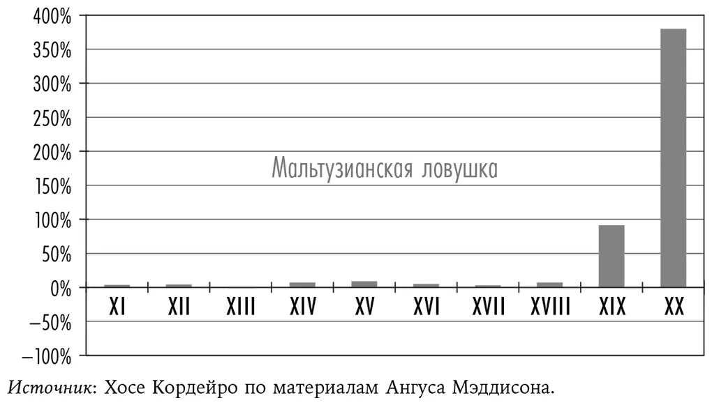 Рис 41От мальтузианской ловушки до промышленной революции ВВП за последнее - фото 5