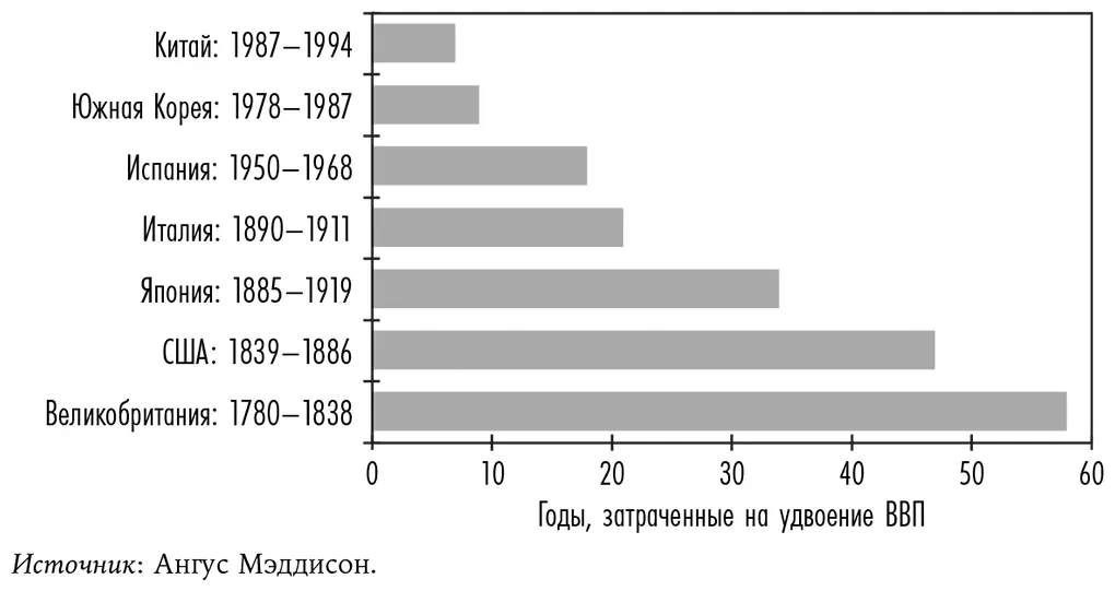 Рис 42Ускорение экономического роста В конце XX в рекорд экономического - фото 6