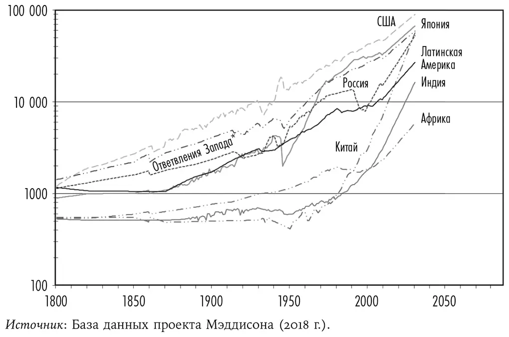 Рис 43Экономический экспоненциальный рост ВВП на душу населения с поправкой - фото 7