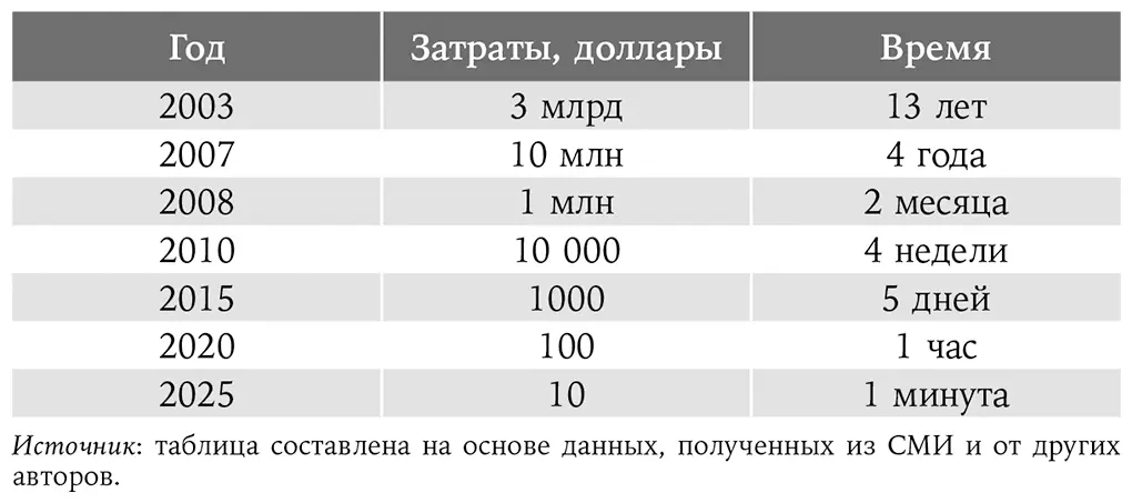 В 2015 г на получение одного гена были затрачены 1000 долларов и неделя - фото 13
