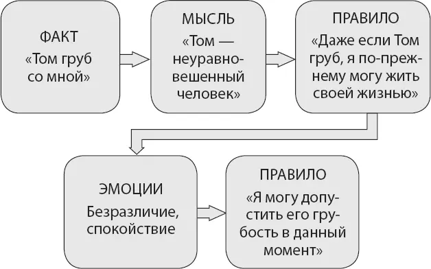 Рис 14 Итак мы видим что факт Том груб и мысль Не выношу когда он - фото 5
