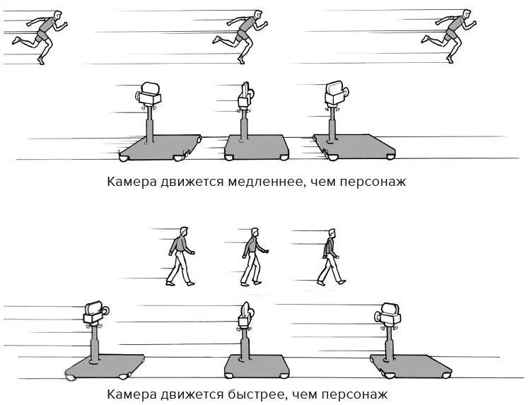 Рис 192 Если тревеллинг используют в сцене в которой спортсмен проигрывает - фото 254
