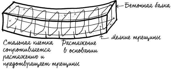 Идеальный союз строительных материалов стальная решетка усиливает бетон - фото 43