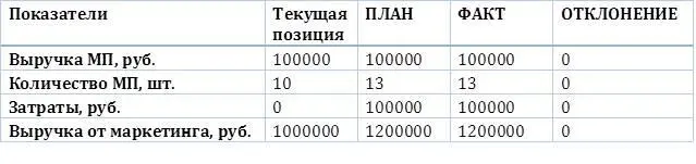 Расчет Выручка от маркетинга Выручка одного МП х Колво МП Затраты на - фото 11