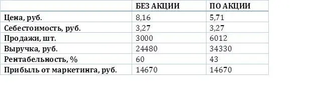 Расчет Продажи по акции точка безубыточности цена себестоимость без - фото 3