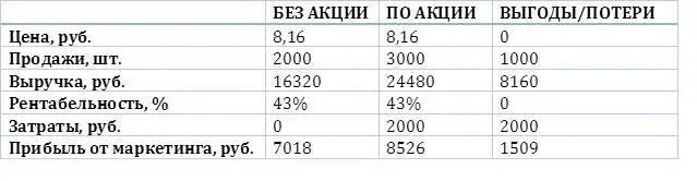 Расчет Прибыль от маркетинга прибыль по акции прибыль без акции выручка - фото 5