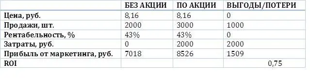 Расчет ROI прибыль от маркетинга выгодыпотери затраты 1 509 руб 2 - фото 6
