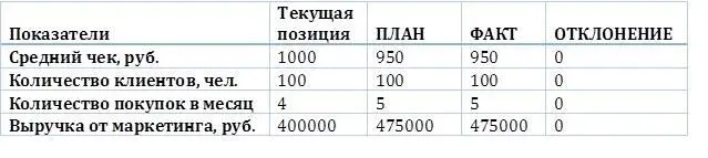 Расчет Выручка от маркетинга средний чек х частоту покупок х колво клиентов - фото 9