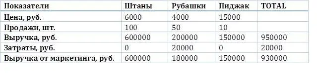 Расчет Выручка от маркетинга общая Выручка от маркетинга SKU 1 Выручка от - фото 10