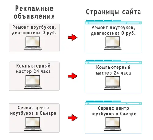 Сплошь и рядом встречаются ситуации когда выгоды и преимущества описанные в - фото 2