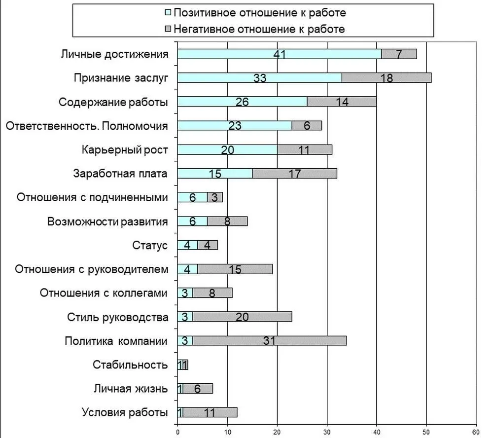 На основании полученных статистических данных Херцберг выделяет пять факторов - фото 1