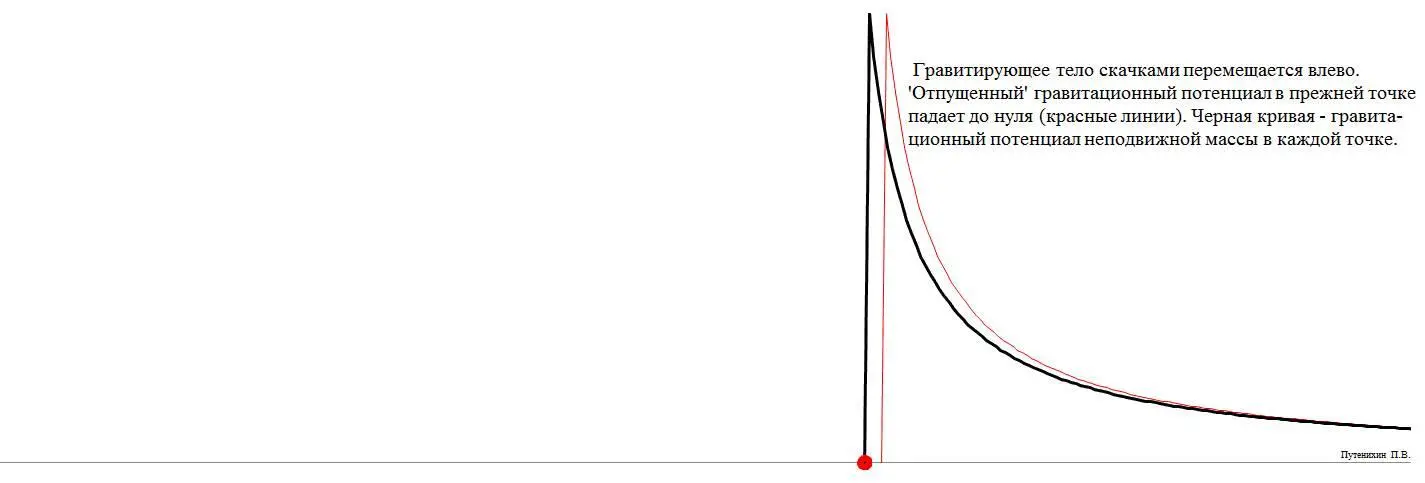 Рис2 Изменение гравитационного потенциала при скачкообразном движении Солнца - фото 2