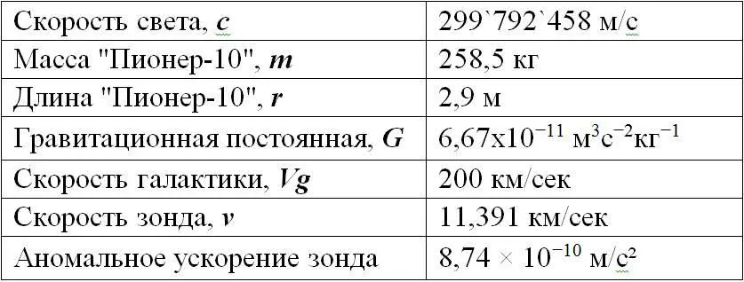 Принятые нами значения позволяют вычислить гравитационное самоускорение зонда - фото 12