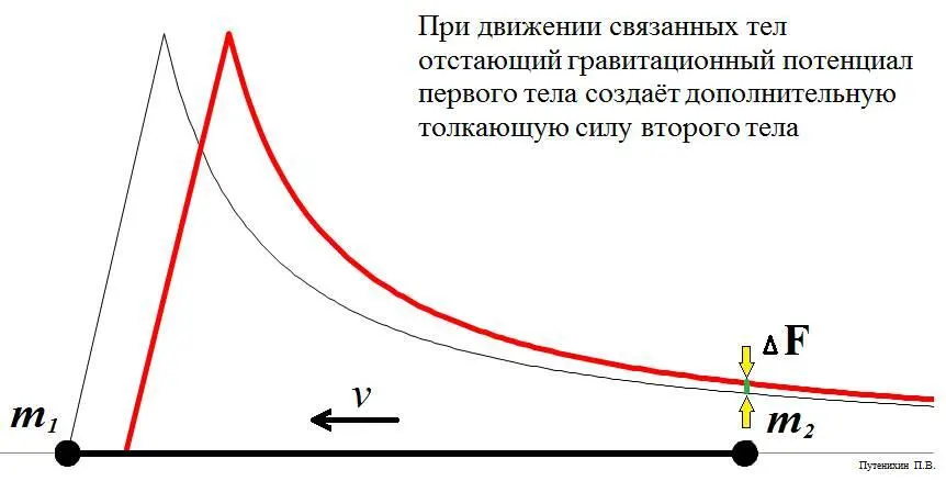Рис4 Массы на концах движущегося стрежня испытывают неуравновешенную силу - фото 4