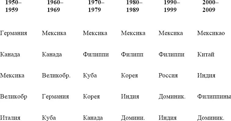 Доминирование в последние сорок лет иммиграции из Мексики 45 или 195 - фото 41