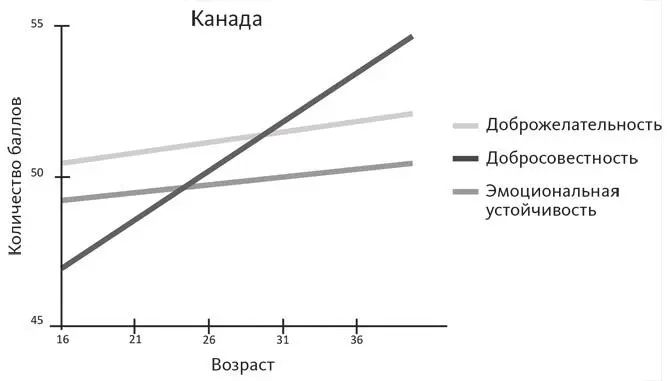 Как видите уровень добросовестности открытости опыту и экстраверсии снизился - фото 2