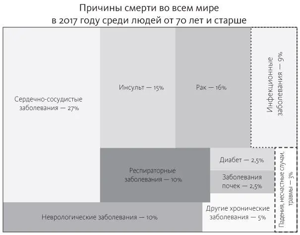 Как показано на верхнем рисунке на инсульт и рак приходится 15 и 16 процентов - фото 13