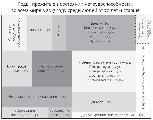 Как показано на верхнем рисунке на инсульт и рак приходится 15 и 16 процентов - фото 14