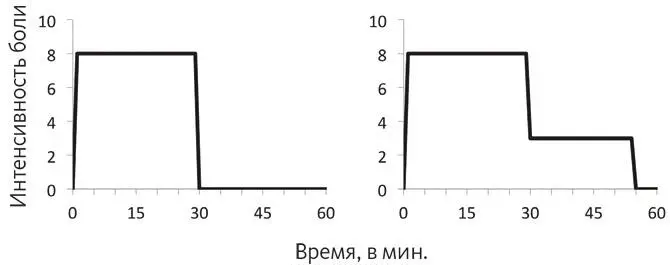 Очевидно что второй сценарий должен быть неприятнее вам больно целых 55 минут - фото 18