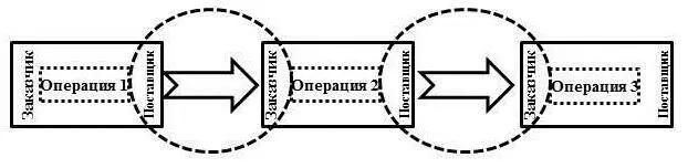 Суть принципа заключается в точном определении этих взаимоотношений и чётком - фото 2