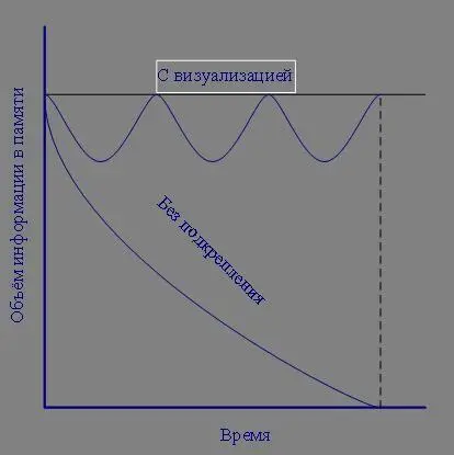 Что касается запоминания информации человеком то тут картина немного иная - фото 3