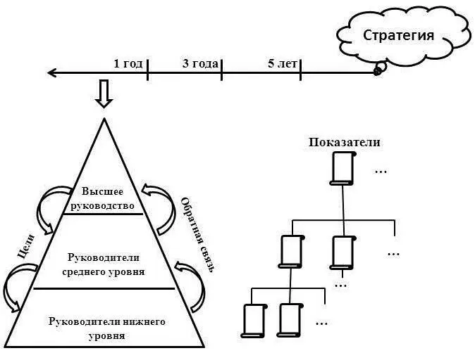 Другими словами все цели должны быть направлены на реализацию видения - фото 4
